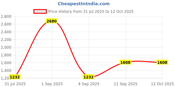 myntra.com ESBEDA Structured Sling Bag esbeda Price History Graph from 31 Jul 2025 to 12 Oct 2025
