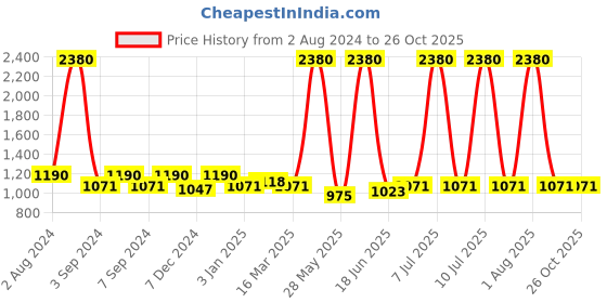 myntra.com ESBEDA Structured Sling Bag With Quilted esbeda Price History Graph from 2 Aug 2024 to 26 Oct 2025