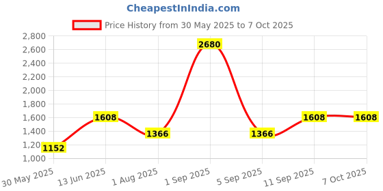 myntra.com ESBEDA Swagger Chain Handle Sling Bag esbeda Price History Graph from 30 May 2025 to 7 Oct 2025