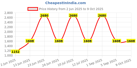 myntra.com ESBEDA Swagger Chain Handle Sling Bag esbeda Price History Graph from 2 Jun 2025 to 8 Oct 2025