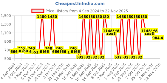 myntra.com ESBEDA Swagger Draymilk Handheld Bag esbeda Price History Graph from 4 Sep 2024 to 22 Nov 2025