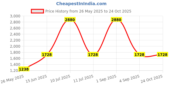 myntra.com ESBEDA Swagger Elegant Sling Bag esbeda Price History Graph from 26 May 2025 to 23 Oct 2025