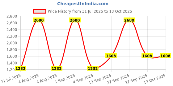 myntra.com ESBEDA Swagger Sling Bag esbeda Price History Graph from 31 Jul 2025 to 13 Oct 2025