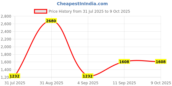 myntra.com ESBEDA Swagger Sling Bag esbeda Price History Graph from 31 Jul 2025 to 8 Oct 2025