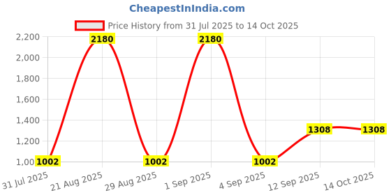 myntra.com ESBEDA Swagger Sling Bag esbeda Price History Graph from 31 Jul 2025 to 14 Oct 2025