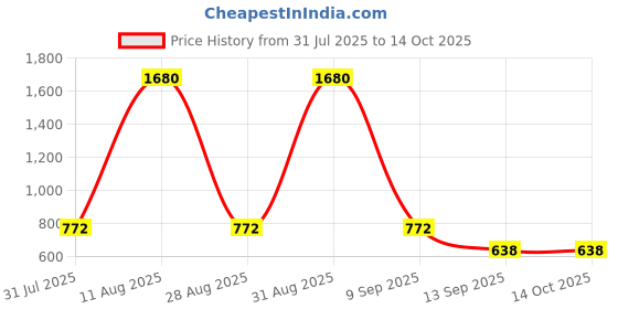myntra.com ESBEDA Swagger Sling Bag esbeda Price History Graph from 31 Jul 2025 to 13 Oct 2025