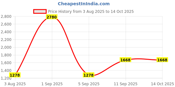 myntra.com ESBEDA Swagger Sling Bag esbeda Price History Graph from 3 Aug 2025 to 13 Oct 2025