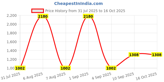 myntra.com ESBEDA Swagger Sling Bag esbeda Price History Graph from 31 Jul 2025 to 16 Oct 2025