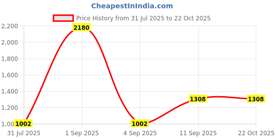 myntra.com ESBEDA Swagger Sling Bag esbeda Price History Graph from 31 Jul 2025 to 21 Oct 2025