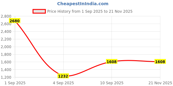 myntra.com ESBEDA Swagger Sling Bag esbeda Price History Graph from 1 Sep 2025 to 21 Nov 2025