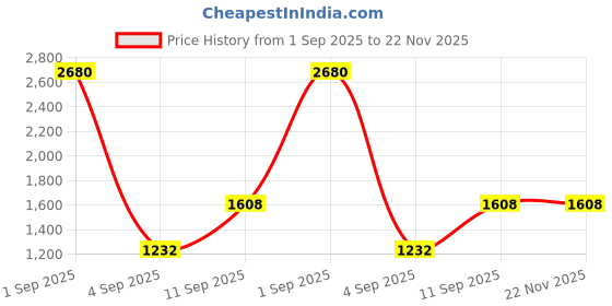 myntra.com ESBEDA Swagger Sling Bag esbeda Price History Graph from 1 Sep 2025 to 22 Nov 2025