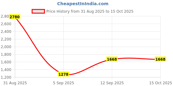 myntra.com ESBEDA Swagger Sling Bag esbeda Price History Graph from 31 Aug 2025 to 15 Oct 2025