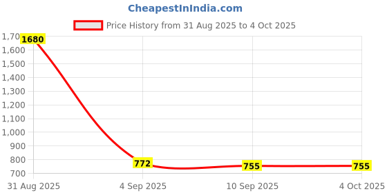 myntra.com ESBEDA Swagger Sling Bag esbeda Price History Graph from 31 Aug 2025 to 4 Oct 2025