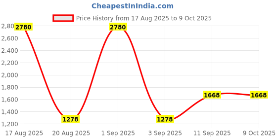 myntra.com ESBEDA Swagger Sling Bag esbeda Price History Graph from 17 Aug 2025 to 8 Oct 2025
