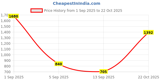 myntra.com ESBEDA Swagger Sling Bag esbeda Price History Graph from 1 Sep 2025 to 22 Oct 2025