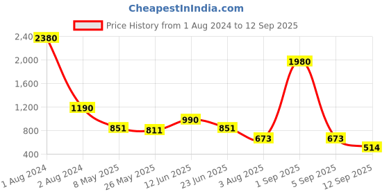 myntra.com ESBEDA Tan Brown Solid Sling Bag esbeda Price History Graph from 1 Aug 2024 to 12 Sep 2025