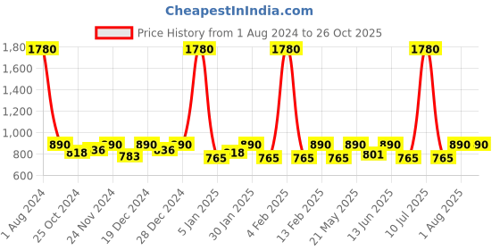 myntra.com ESBEDA Textured Baguette Sling Bag esbeda Price History Graph from 1 Aug 2024 to 26 Oct 2025
