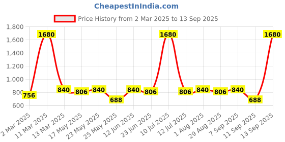 myntra.com ESBEDA Textured Box Clutch esbeda Price History Graph from 2 Mar 2025 to 13 Sep 2025