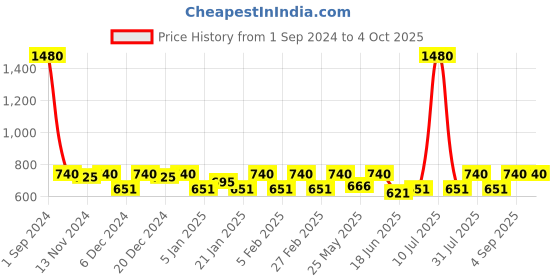 myntra.com ESBEDA Textured Lightweight Dual Handle Sling Bag esbeda Price History Graph from 1 Sep 2024 to 4 Oct 2025
