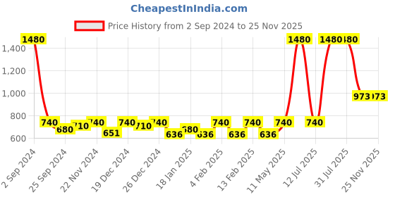 myntra.com ESBEDA Textured Lightweight Dual Handle Sling Bag esbeda Price History Graph from 2 Sep 2024 to 25 Nov 2025