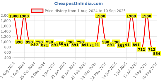 myntra.com ESBEDA Textured PU Half Moon Hobo Bag esbeda Price History Graph from 1 Aug 2024 to 10 Sep 2025