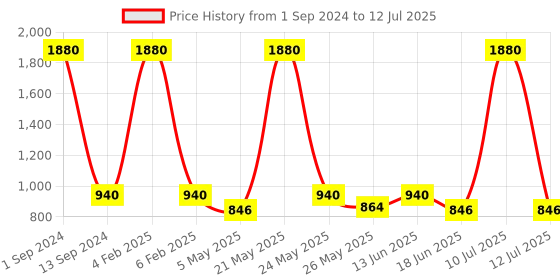 myntra.com ESBEDA Textured PU Oversized Swagger Handheld Bag with Tasselled esbeda Price History Graph from 1 Sep 2024 to 12 Jul 2025
