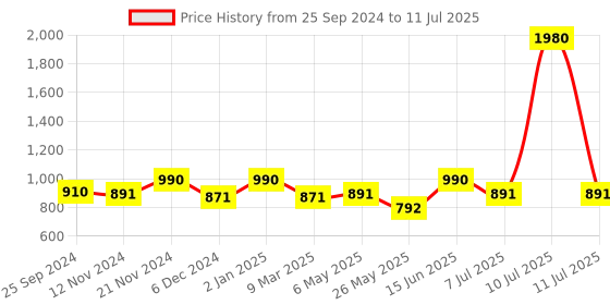 myntra.com ESBEDA Textured PU Structured Handheld Bag esbeda Price History Graph from 25 Sep 2024 to 11 Jul 2025