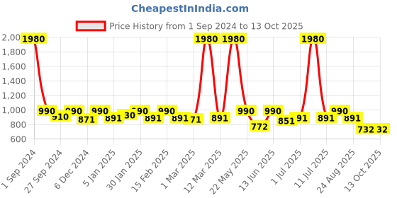 myntra.com ESBEDA Textured PU Structured Shoulder Bag with Tasselled esbeda Price History Graph from 1 Sep 2024 to 12 Oct 2025