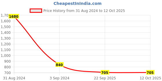 myntra.com ESBEDA Textured PU Structured Sling Bag with Quilted esbeda Price History Graph from 31 Aug 2024 to 11 Oct 2025