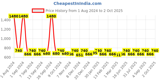 myntra.com ESBEDA Textured Shopper Handheld Bag esbeda Price History Graph from 1 Aug 2024 to 2 Oct 2025