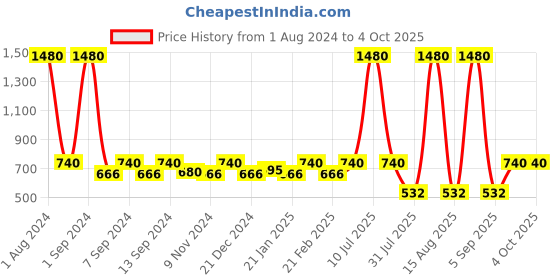 myntra.com ESBEDA Textured Shopper Shoulder Bag esbeda Price History Graph from 1 Aug 2024 to 4 Oct 2025