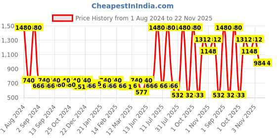 myntra.com ESBEDA Textured Shopper Shoulder Bag esbeda Price History Graph from 1 Aug 2024 to 22 Nov 2025