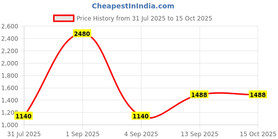 myntra.com ESBEDA Textured Shopper Sling Bag esbeda Price History Graph from 31 Jul 2025 to 4 Oct 2025