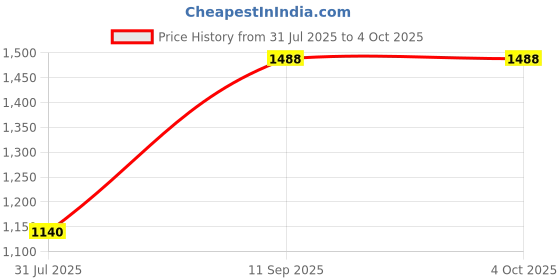 myntra.com ESBEDA Textured Shopper Sling Bag esbeda Price History Graph from 31 Jul 2025 to 4 Oct 2025