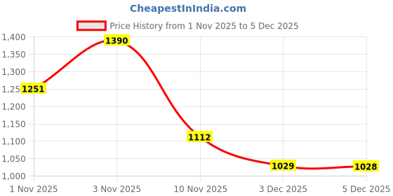 myntra.com ESBEDA Textured Shopper Sling Bag esbeda Price History Graph from 1 Nov 2025 to 5 Dec 2025