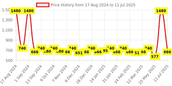 myntra.com ESBEDA Textured Structured Handheld Bag esbeda Price History Graph from 17 Aug 2024 to 11 Jul 2025