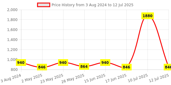 myntra.com ESBEDA Textured Structured Handheld Bag esbeda Price History Graph from 3 Aug 2024 to 12 Jul 2025