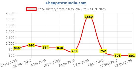 myntra.com ESBEDA Textured Structured Handheld Bag esbeda Price History Graph from 2 May 2025 to 27 Oct 2025