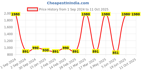 myntra.com ESBEDA Textured Structured Handheld Bag esbeda Price History Graph from 1 Sep 2024 to 10 Oct 2025