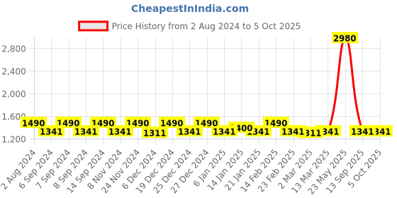 myntra.com ESBEDA Textured Structured Handheld Bag With Quilted esbeda Price History Graph from 2 Aug 2024 to 4 Oct 2025