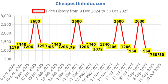 myntra.com ESBEDA Textured Structured Quilted Shoulder Bag esbeda Price History Graph from 9 Dec 2024 to 29 Oct 2025
