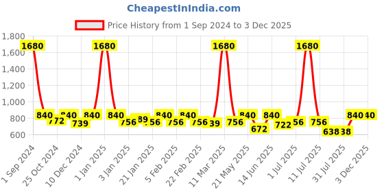 myntra.com ESBEDA Textured Structured Shoulder Bag esbeda Price History Graph from 1 Sep 2024 to 2 Dec 2025