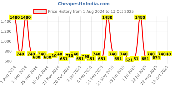 myntra.com ESBEDA Textured Structured Shoulder Bag esbeda Price History Graph from 1 Aug 2024 to 13 Oct 2025