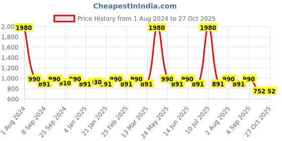 myntra.com ESBEDA Textured Structured Shoulder Bag esbeda Price History Graph from 1 Aug 2024 to 27 Oct 2025
