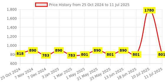 myntra.com ESBEDA Textured Structured Sling Bag esbeda Price History Graph from 25 Oct 2024 to 11 Jul 2025