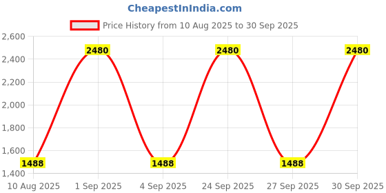 myntra.com ESBEDA Textured Structured Sling Bag esbeda Price History Graph from 10 Aug 2025 to 30 Sep 2025