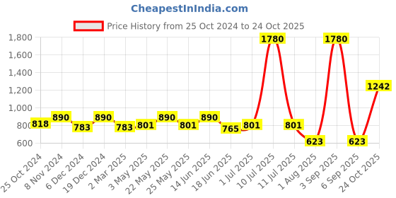 myntra.com ESBEDA Textured Structured Sling Bag esbeda Price History Graph from 25 Oct 2024 to 24 Oct 2025
