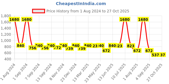 myntra.com ESBEDA Textured Structured Sling Bag esbeda Price History Graph from 1 Aug 2024 to 27 Oct 2025