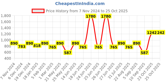 myntra.com ESBEDA Textured Structured Sling Bag esbeda Price History Graph from 7 Nov 2024 to 25 Oct 2025