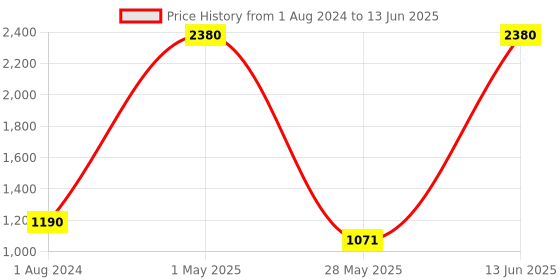 myntra.com ESBEDA Textured Structured Sling Bag With Quilted esbeda Price History Graph from 1 Aug 2024 to 13 Jun 2025